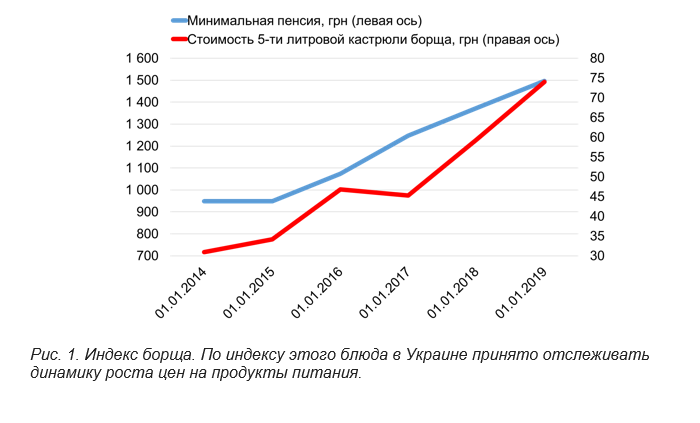 Индекс борща