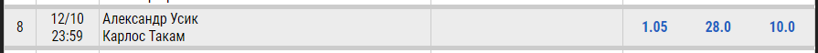 Усик - Такам: букмекеры резко изменили котировки на бой