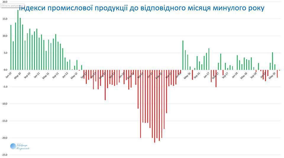 В Украине второй месяц подряд падает промышленность: опубликована статистика