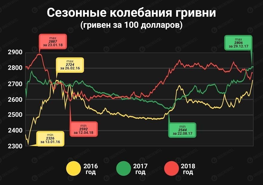 В Украине курс доллара пробьет психологическую отметку: чего ждать