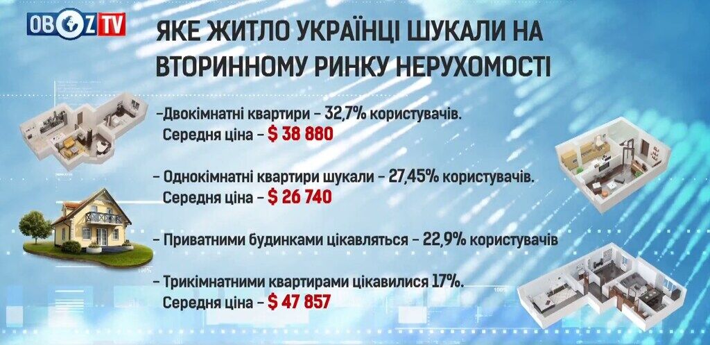 Выбор застройщика: названа минимальная цена квадратного метра в Киеве