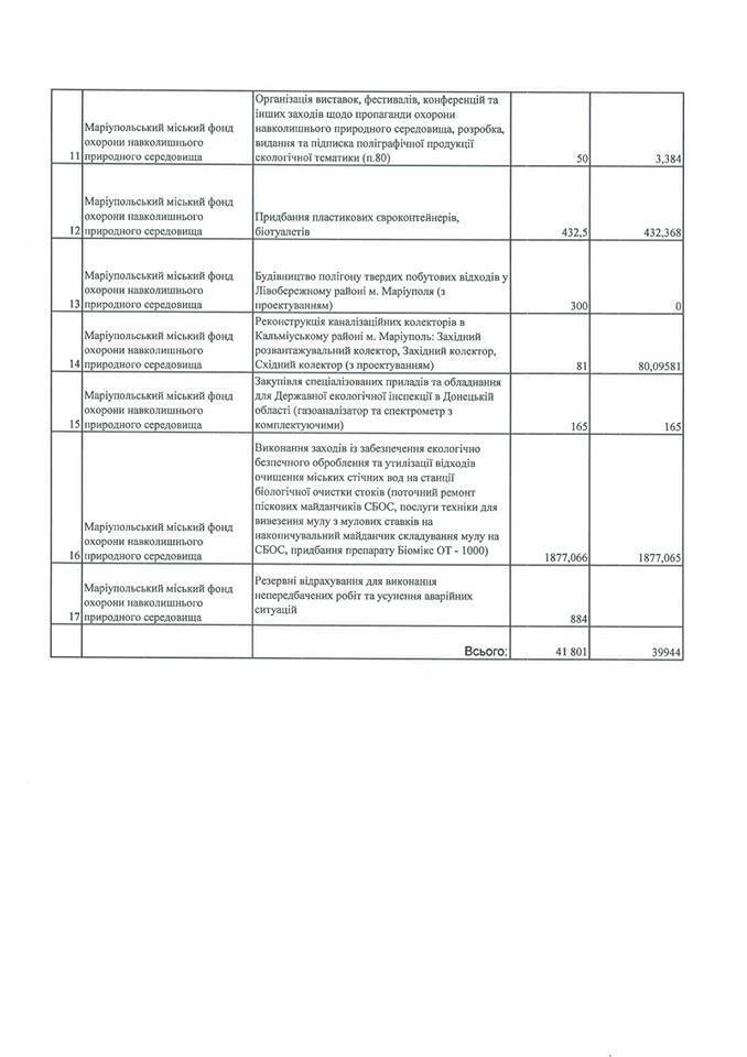 Отчет об использовании средств