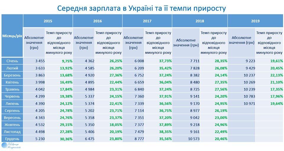 Средняя зарплата в Украине рекордно выросла: кому и где больше платят