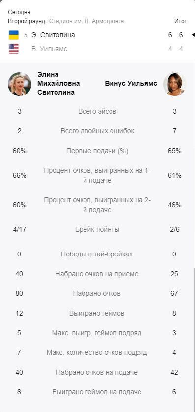 Світоліна на US Open ефектно розбила 7-кратну чемпіонку Великого Шолома