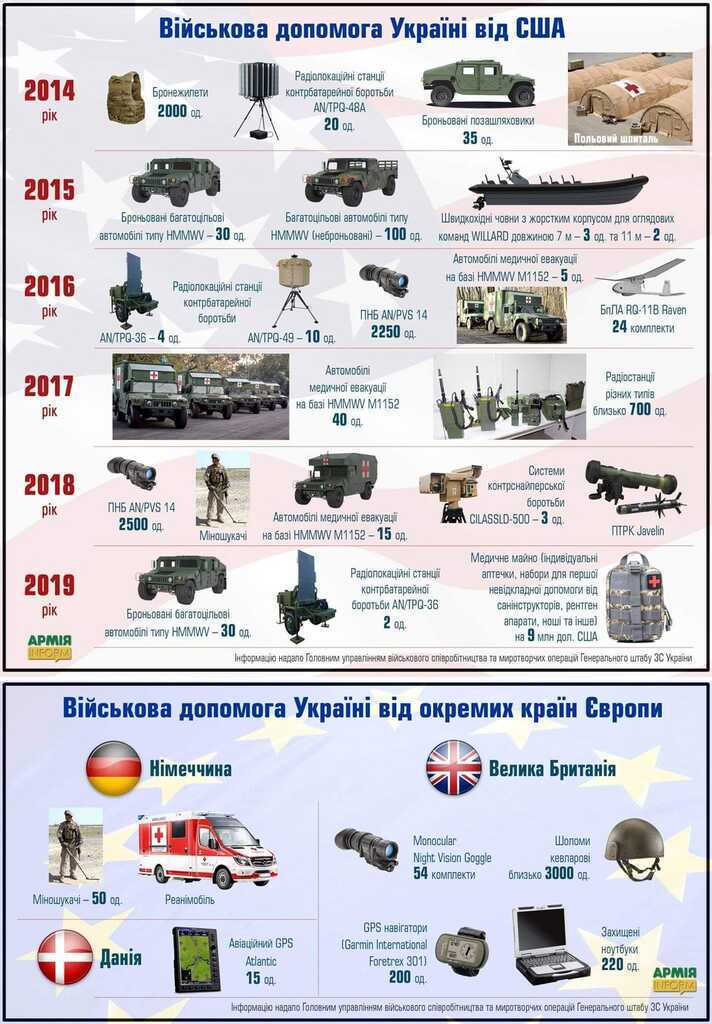 Вояків допомогу Україні від країн Заходу