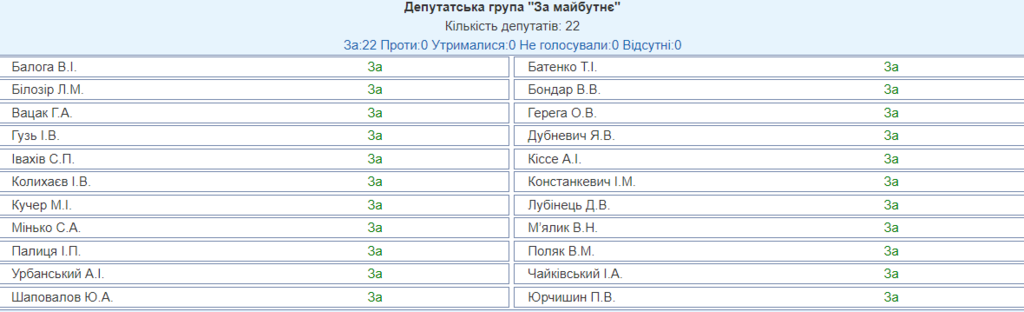 Рада утвердила новый Кабмин: поименное голосование