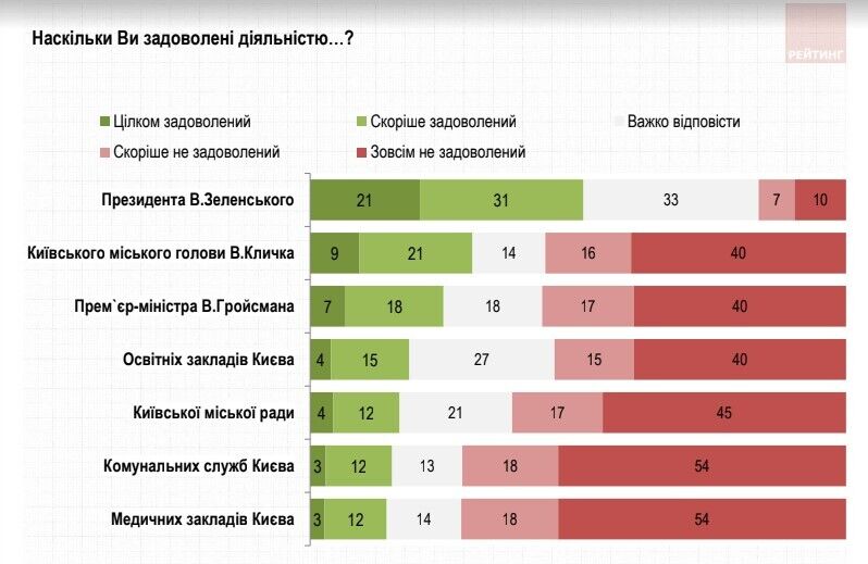 Опрос Общественно-политические настроения киевлян | серпень 2019