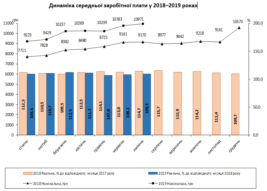 В Украине стремительно выросла средняя зарплата: кто зарабатывает больше всех