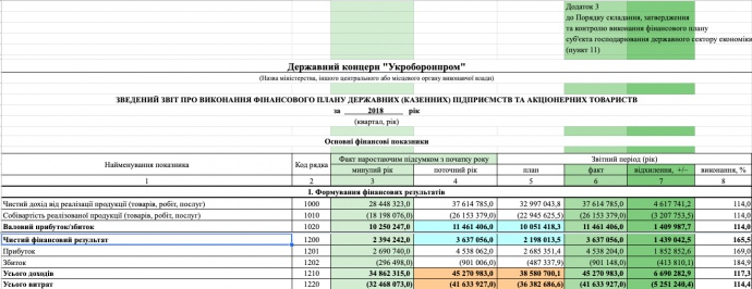 Цены завышают в 2-4 раза: "Укроборонпром" показал 3,6 млрд прибыли