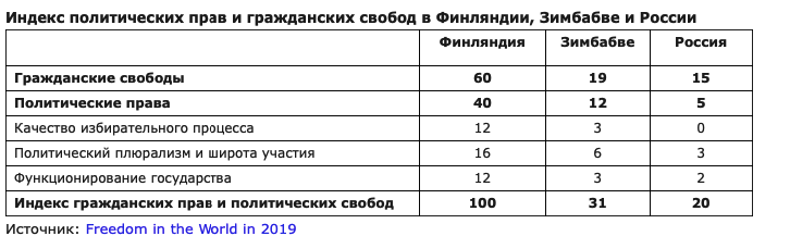 Даже Зимбабве свободнее России