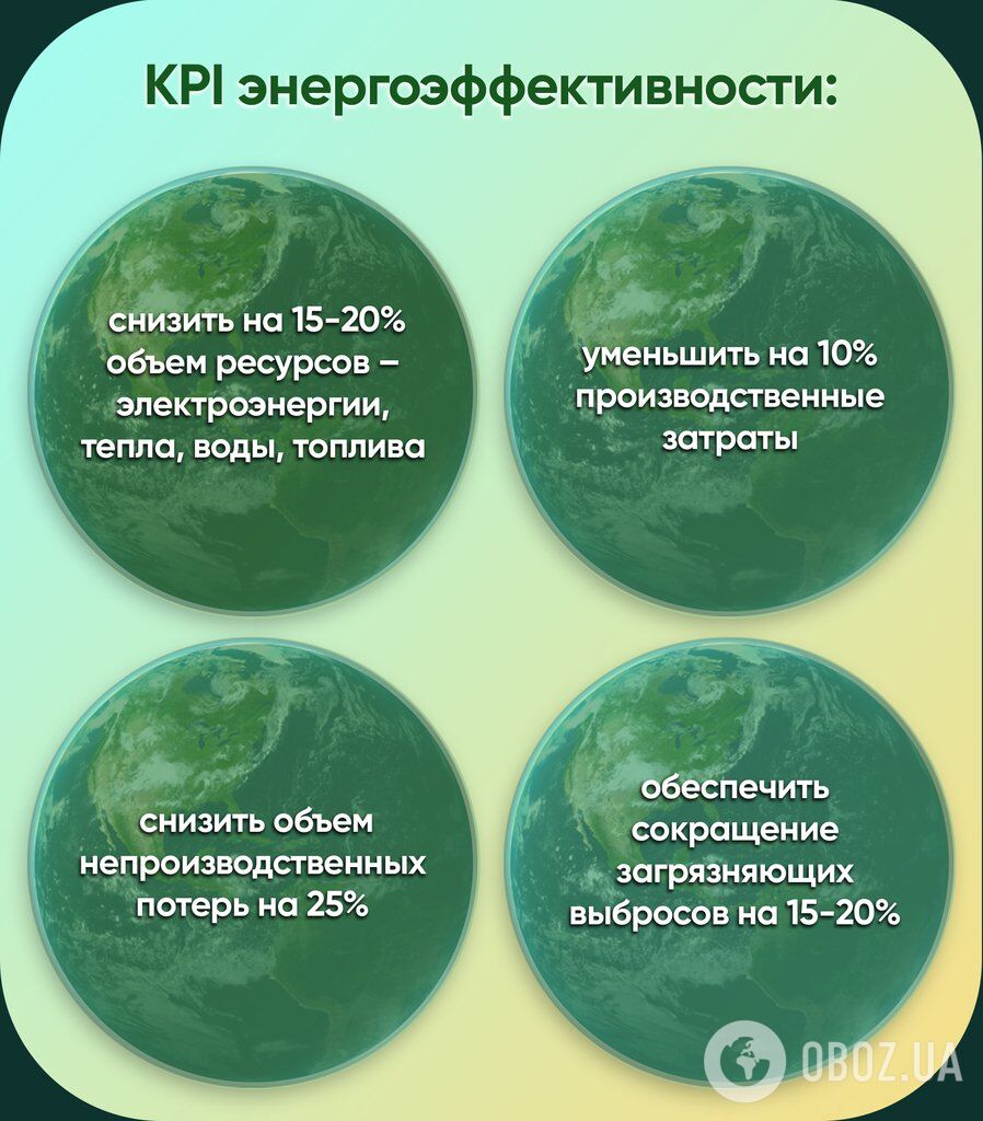 KPI энергоэффективности