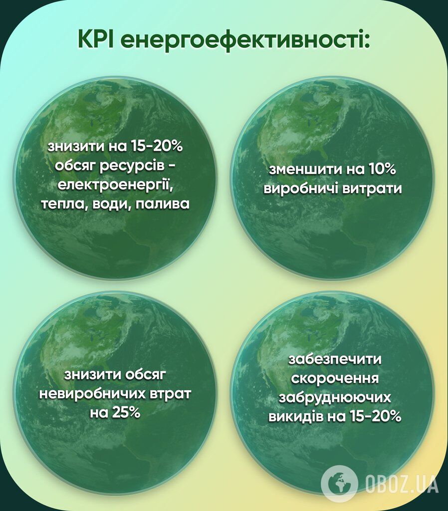 KPI енергоефективності