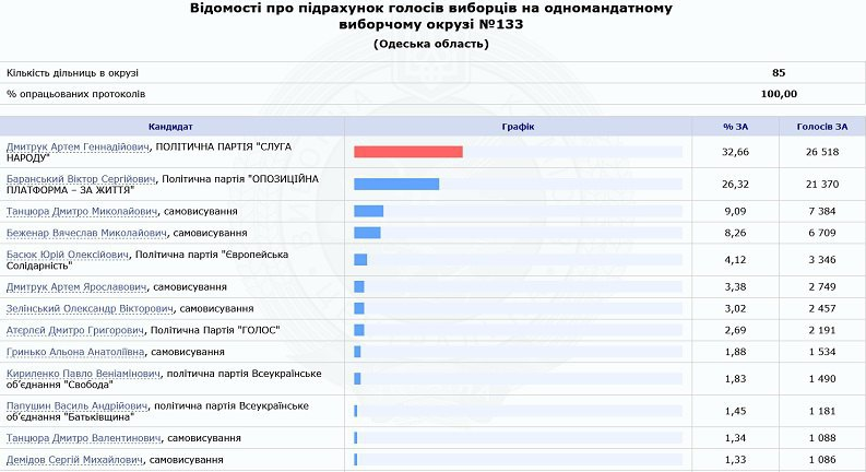 Чемпіон України: чим відомий "слуга народу" Дмитрук, який зганьбився через прем'єра