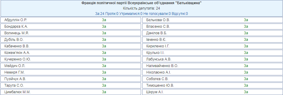 Снятие неприкосновенности: как голосовали нардепы. Полный список