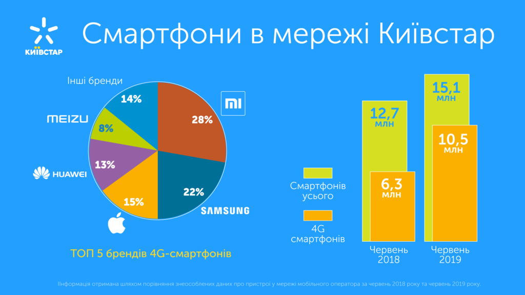 Число 4G-смартфонів в мережі "Київстар" перевищила 10 млн