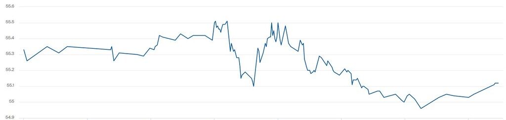 Котировки WTI упали