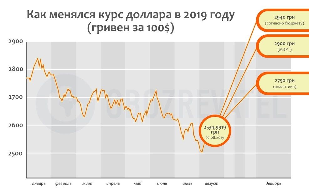 Різкий розворот долара: аналітики розповіли, що чекає українців