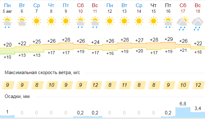 Прогноз погоди в Запоріжжі