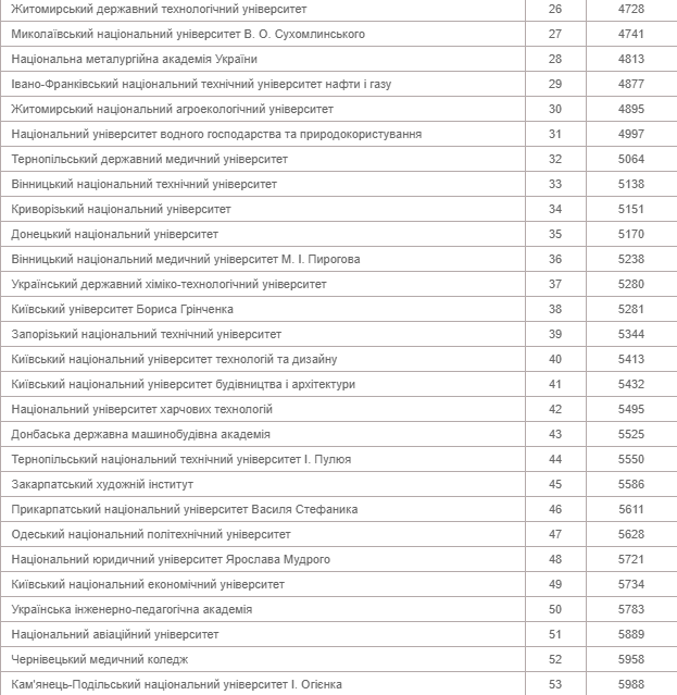 Интернет-рейтинг украинских вузов
