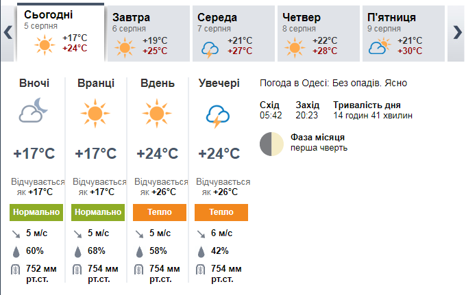 Прогноз погоды в Одессе