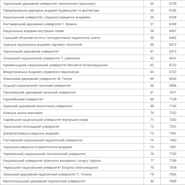 Интернет-рейтинг украинских вузов