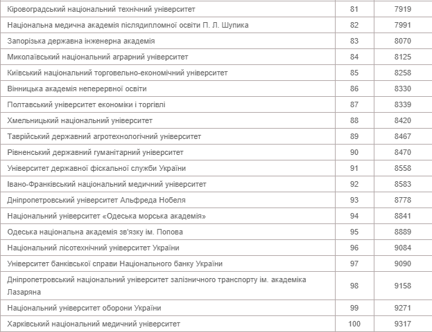 Интернет-рейтинг украинских вузов