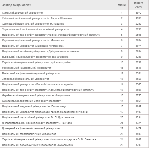 Интернет-рейтинг украинских вузов