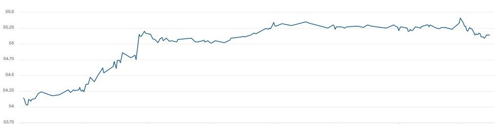 Котировки WTI выросли