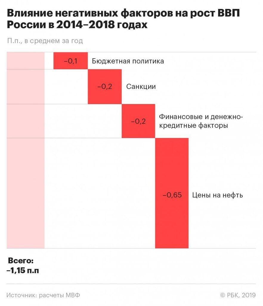 Ежегодный отрицательный эффект санкций на рост экономики России в период с 2014 по 2018 год составил в среднем 0,2 п.п