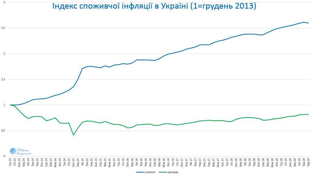Економіст розповів, що сталося з цінами в Україні після 2013 року