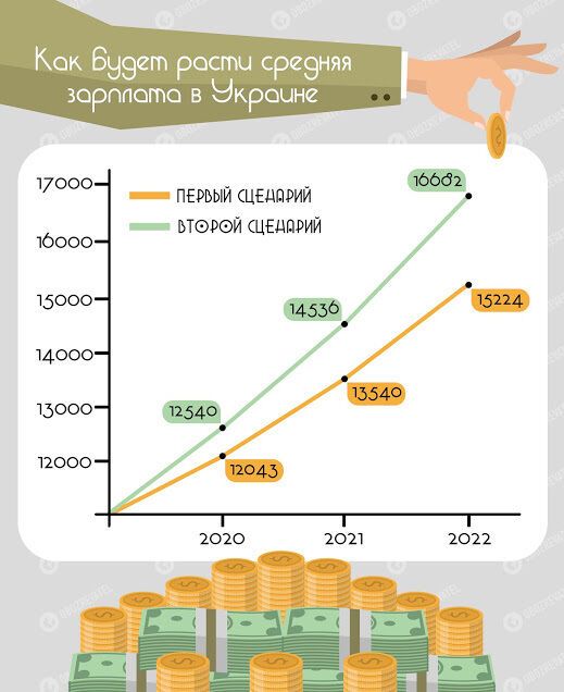 Новые пенсии и зарплаты в Украине: сколько получим