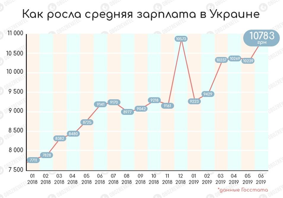 Новые пенсии и зарплаты в Украине: сколько получим