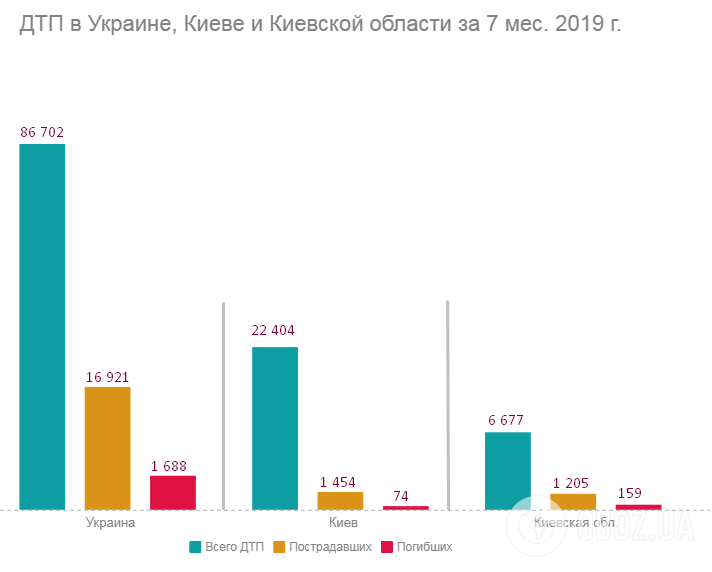 Статистика ДТП за 7 міс. 2019 р.