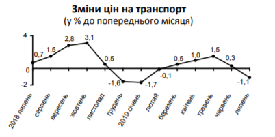 В Украине второй месяц подряд падают цены: инфографика