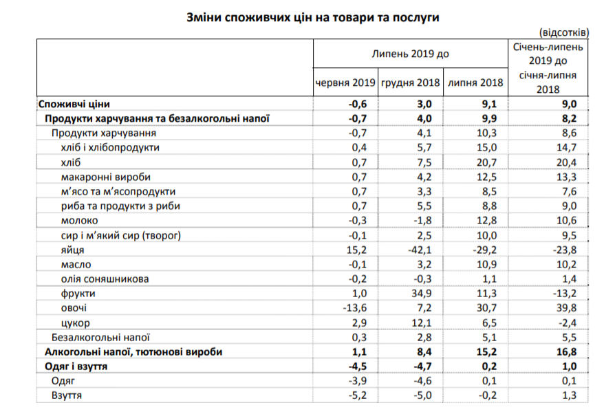 В Украине второй месяц подряд падают цены: инфографика