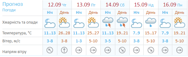 Лето не отступает: синоптики дали свежий прогноз погоды по Украине