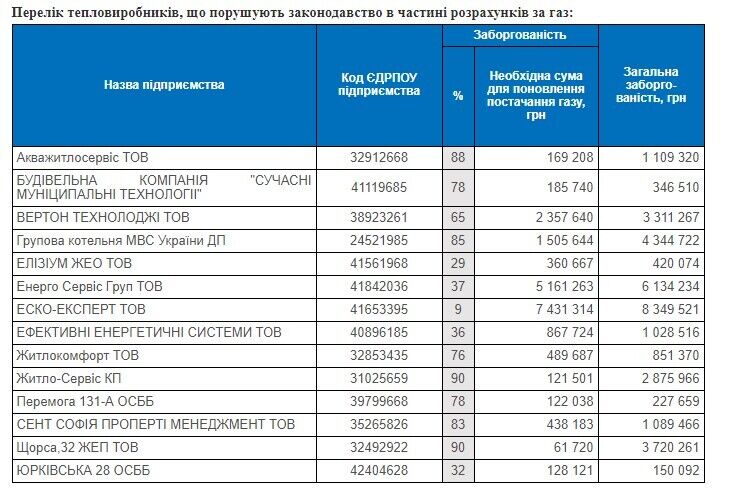 Уровень расчетов соответствующих предприятий с "Нафтогаом" ниже установленного законодательством минимального уровня.