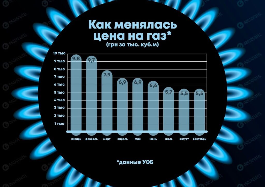 В Украине еще раз снизят цену на газ для населения: когда и на сколько