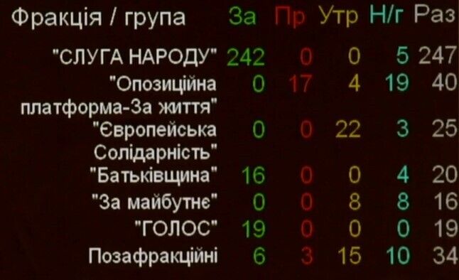 Народные депутаты от фракции "Слуга народа" поддержали законопроект о "гонорарах" за разоблачения взяточников