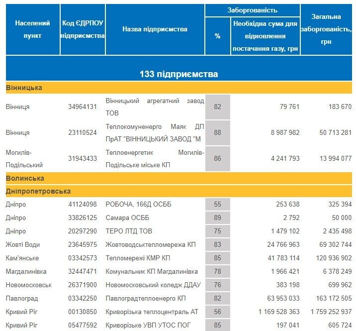 Ненадлежащие расчеты предприятий за газ создают угрозу для теплоснабжения потребителей