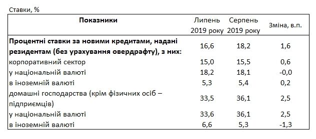 В Україні різко подорожчали кредити: під який відсоток дають у борг