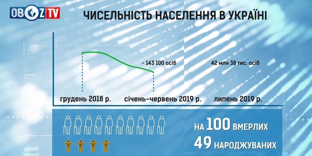 За оцінкою Держстату, чисельність населення в Україні на 1 липня 2019 року становила 42 млн осіб