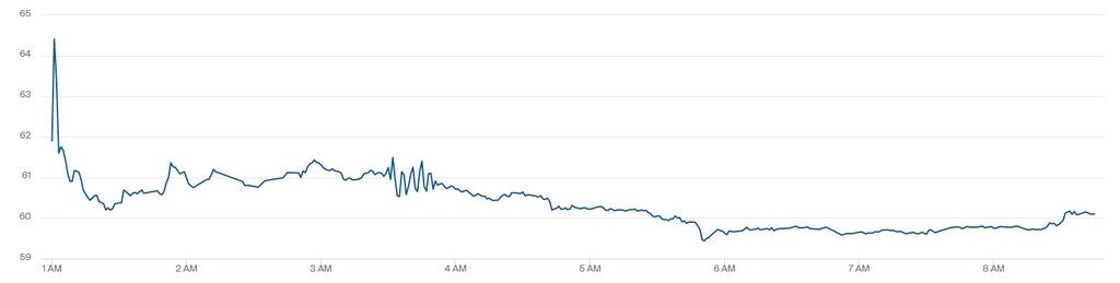 Котирування WTI зросли