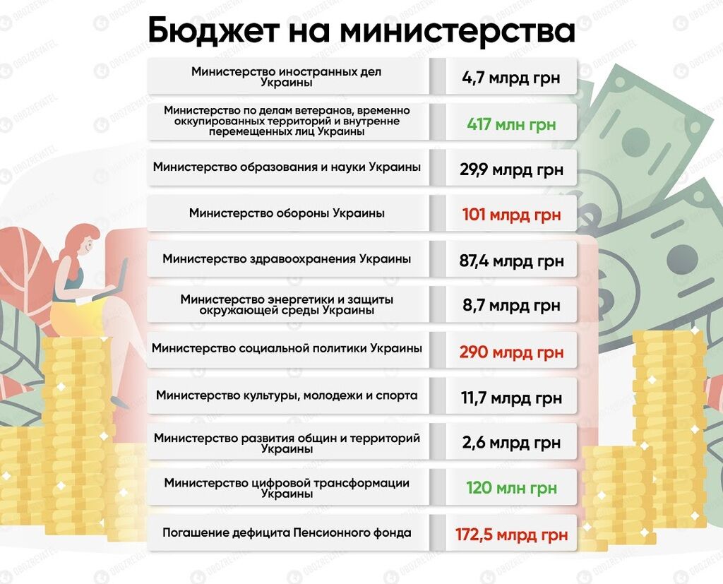 Оборона, медицина, образование: сколько денег получат министерства в 2020 году