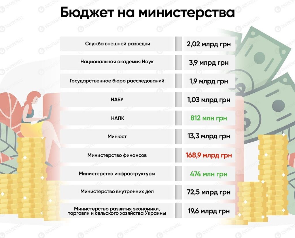 Оборона, медицина, освіта: скільки грошей отримають міністерства у 2020 році