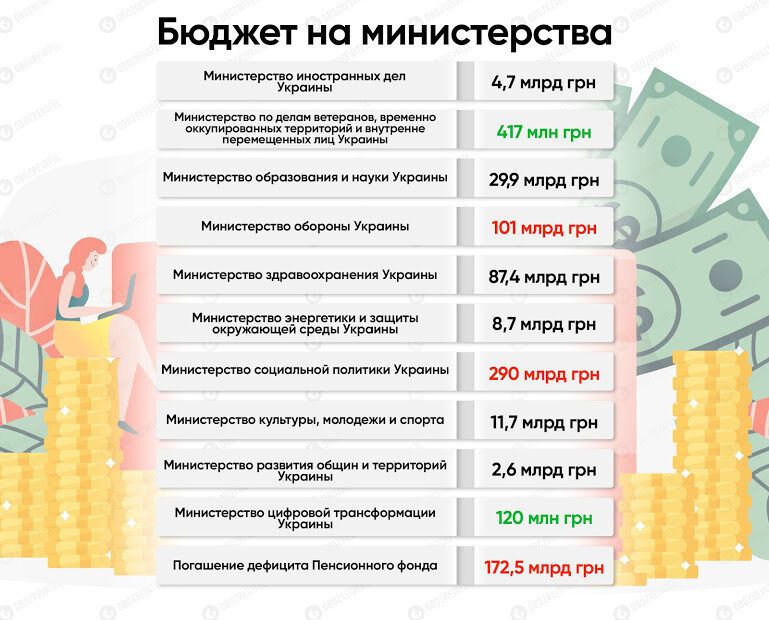 Новый курс доллара, рекордные выплаты и минималка: все, что украинцам стоит знать о проекте бюджета-2020