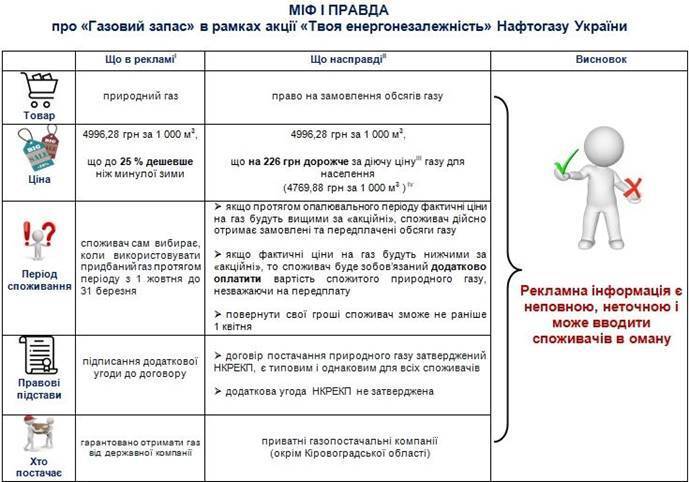 Должно быть намного дешевле: АМКУ уличил "Нафтогаз" в обмане