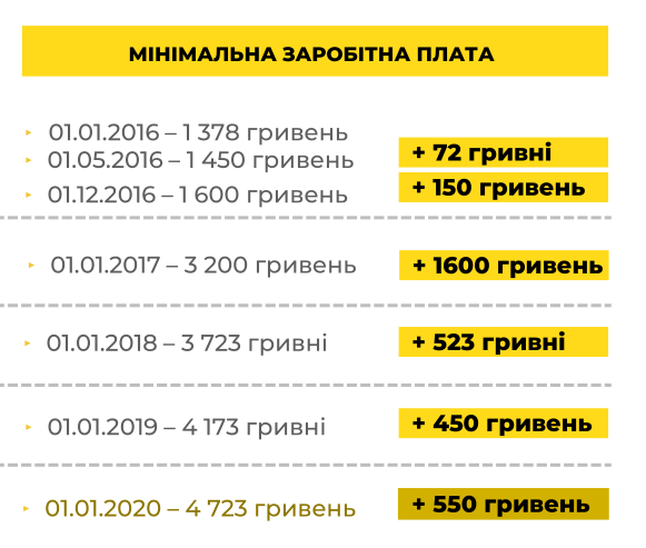 В Украине увеличат минимальную зарплату: что заложено в госбюджет 2020