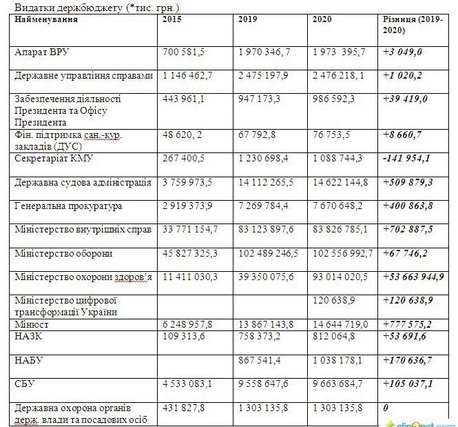 Були "Слуги" стали "Хазяї" народу, або Бюджет-2020 в інтересах влади