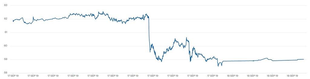 Котировки WTI упали